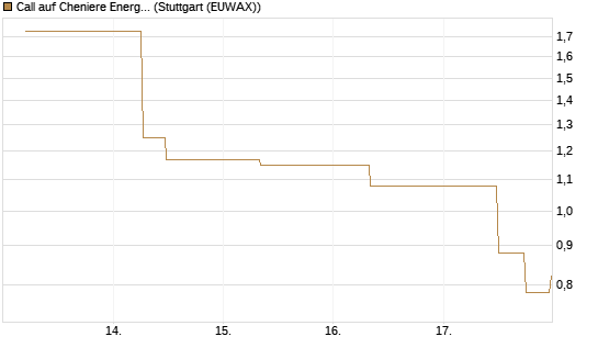 Call auf Cheniere Energy [J.P. Morgan Structured Products B.V.] Chart