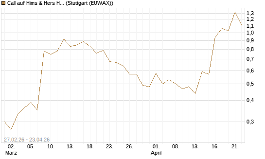Call auf Hims & Hers Health Inc A [J.P. Morgan Structured Products B.V.] Chart