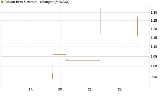 Call auf Hims & Hers Health Inc A [J.P. Morgan Structured Products B.V.] Chart