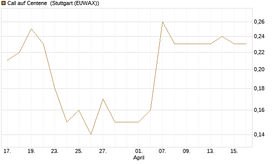 Call auf Centene [J.P. Morgan Structured Products B.V.] Chart