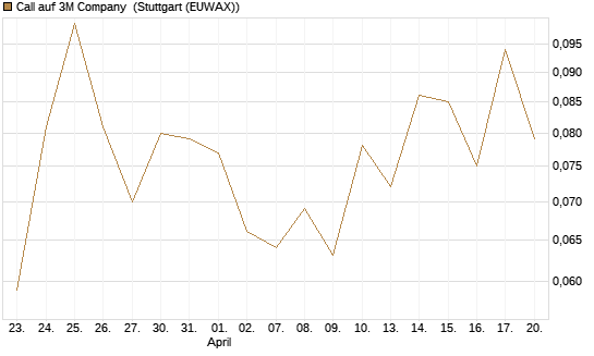 Call auf 3M Company [J.P. Morgan Structured Products B.V.] Chart