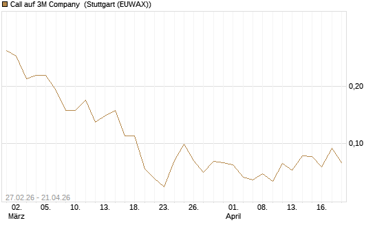 Call auf 3M Company [J.P. Morgan Structured Products B.V.] Chart