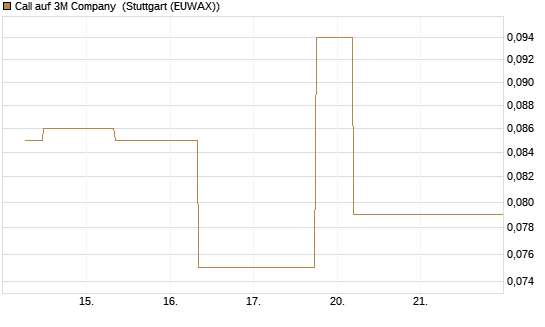 Call auf 3M Company [J.P. Morgan Structured Products B.V.] Chart