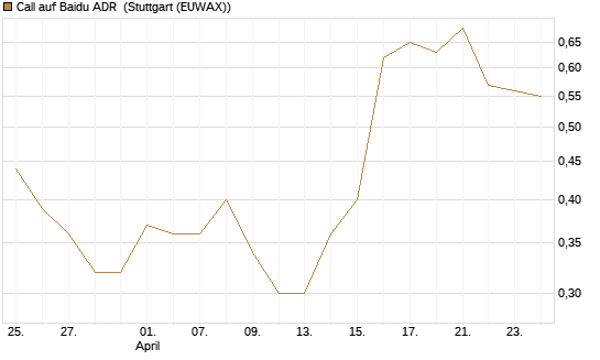 Call auf Baidu ADR [J.P. Morgan Structured Products B.V.] Chart