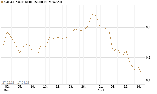 Call auf Exxon Mobil [J.P. Morgan Structured Products B.V.] Chart