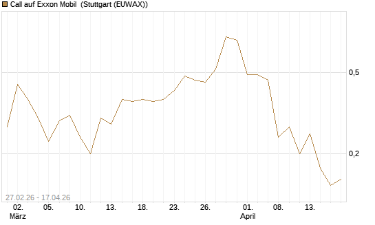 Call auf Exxon Mobil [J.P. Morgan Structured Products B.V.] Chart