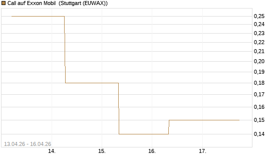 Call auf Exxon Mobil [J.P. Morgan Structured Products B.V.] Chart