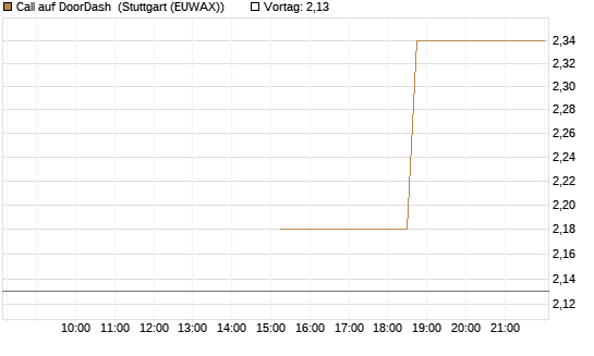 Call auf DoorDash [J.P. Morgan Structured Products B.V.] Chart