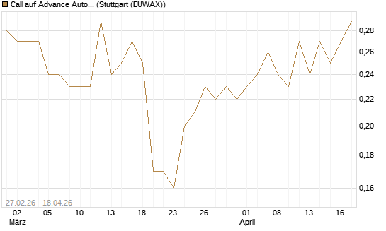 Call auf Advance Auto Parts [J.P. Morgan Structured Products B.V.] Chart