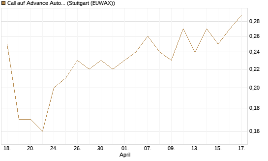 Call auf Advance Auto Parts [J.P. Morgan Structured Products B.V.] Chart