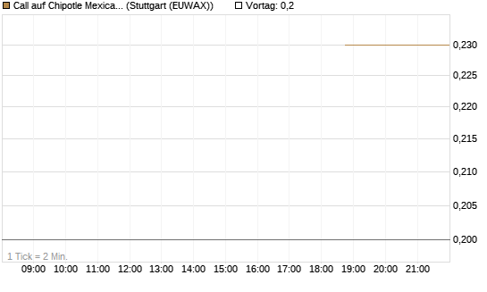 Call auf Chipotle Mexican Grill [J.P. Morgan Structured Products B.V.] Chart