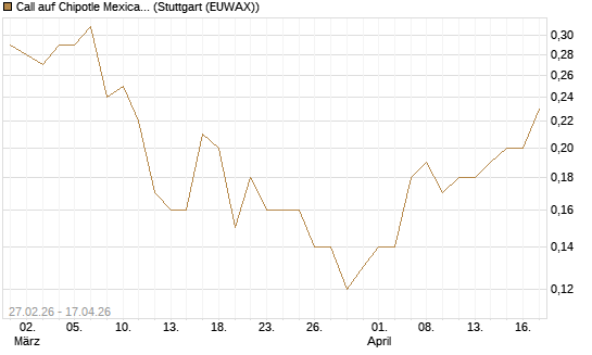 Call auf Chipotle Mexican Grill [J.P. Morgan Structured Products B.V.] Chart
