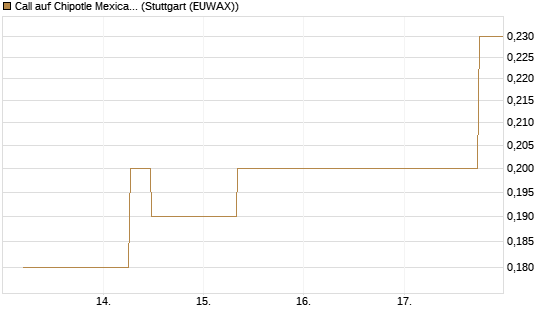 Call auf Chipotle Mexican Grill [J.P. Morgan Structured Products B.V.] Chart