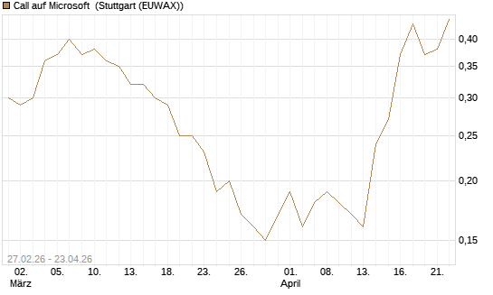 Call auf Microsoft [J.P. Morgan Structured Products B.V.] Chart