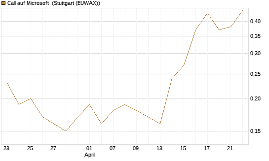 Call auf Microsoft [J.P. Morgan Structured Products B.V.] Chart
