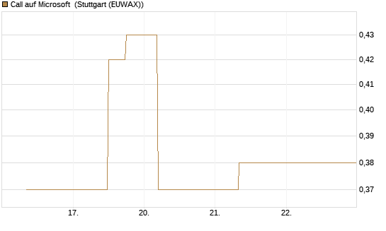 Call auf Microsoft [J.P. Morgan Structured Products B.V.] Chart
