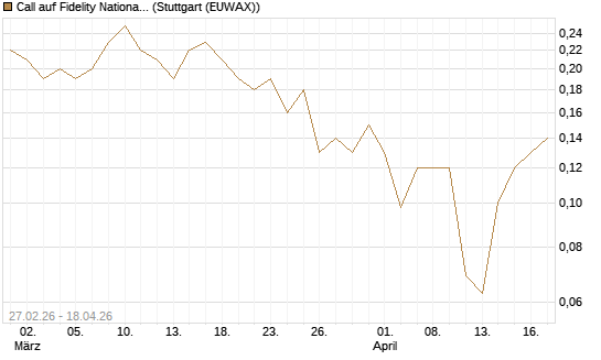 Call auf Fidelity National Information Services [J.P. Morgan Structured Products B.V.] Chart