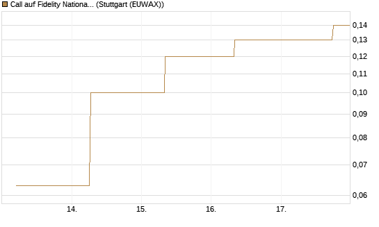Call auf Fidelity National Information Services [J.P. Morgan Structured Products B.V.] Chart