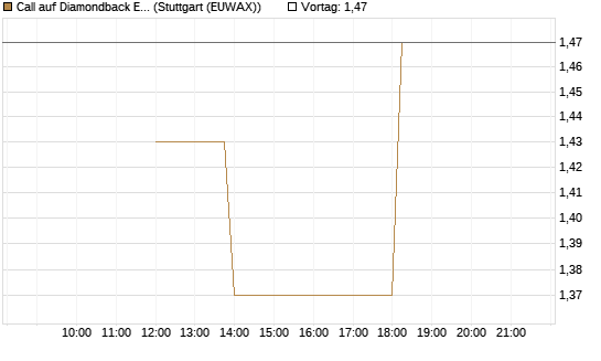 Call auf Diamondback Energy, Inc. - Commmon Stock [J.P. Morgan Structured Products B.V.] Chart