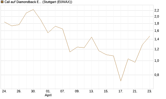 Call auf Diamondback Energy, Inc. - Commmon Stock [J.P. Morgan Structured Products B.V.] Chart