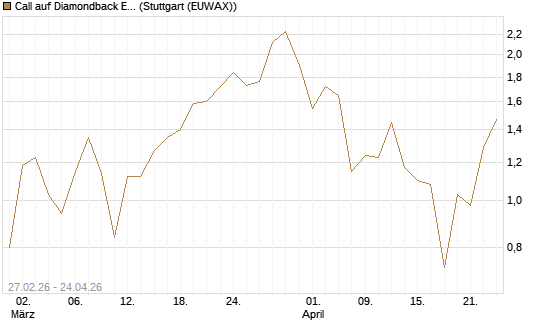 Call auf Diamondback Energy, Inc. - Commmon Stock [J.P. Morgan Structured Products B.V.] Chart