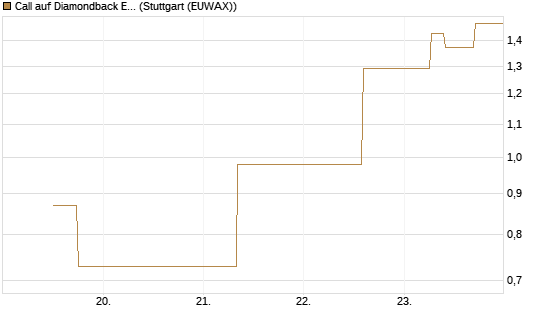 Call auf Diamondback Energy, Inc. - Commmon Stock [J.P. Morgan Structured Products B.V.] Chart