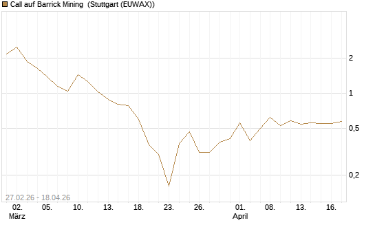 Call auf Barrick Mining [J.P. Morgan Structured Products B.V.] Chart