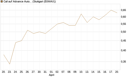 Call auf Advance Auto Parts [J.P. Morgan Structured Products B.V.] Chart