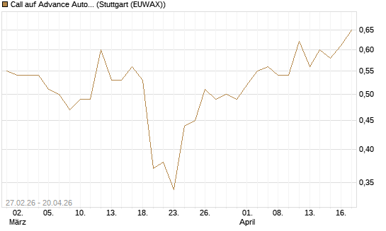 Call auf Advance Auto Parts [J.P. Morgan Structured Products B.V.] Chart