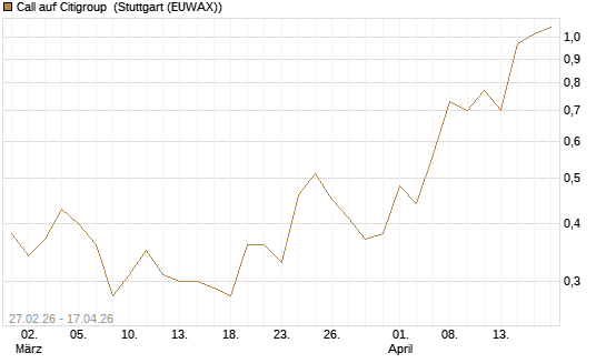 Call auf Citigroup [J.P. Morgan Structured Products B.V.] Chart