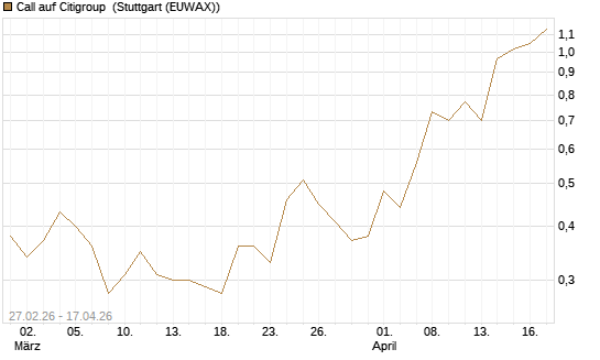 Call auf Citigroup [J.P. Morgan Structured Products B.V.] Chart