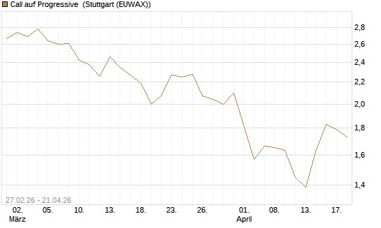 Call auf Progressive [J.P. Morgan Structured Products B.V.] Chart