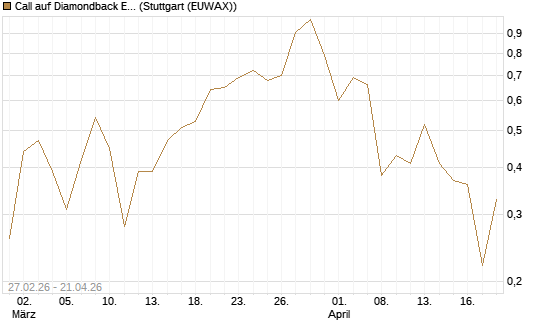 Call auf Diamondback Energy, Inc. - Commmon Stock [J.P. Morgan Structured Products B.V.] Chart