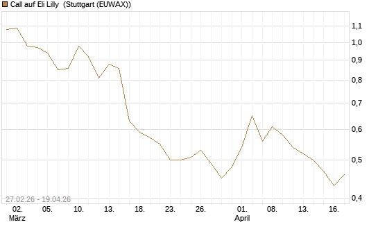 Call auf Eli Lilly [J.P. Morgan Structured Products B.V.] Chart