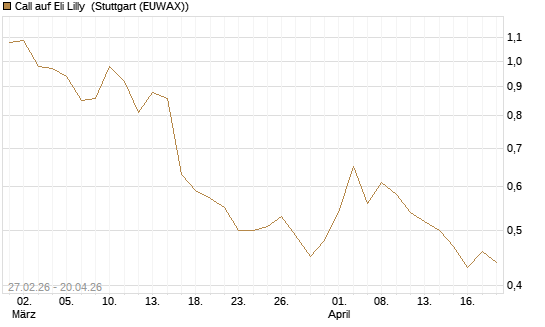 Call auf Eli Lilly [J.P. Morgan Structured Products B.V.] Chart