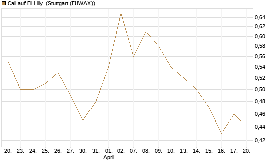 Call auf Eli Lilly [J.P. Morgan Structured Products B.V.] Chart