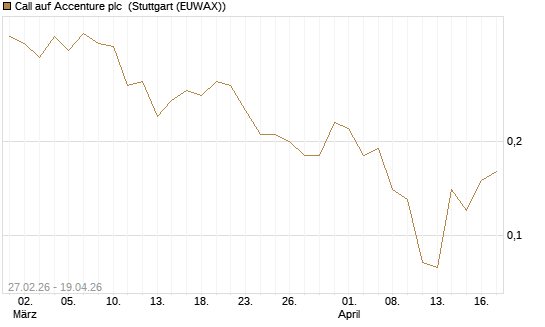 Call auf Accenture plc [J.P. Morgan Structured Products B.V.] Chart