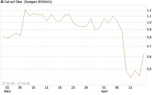 Call auf Okta [J.P. Morgan Structured Products B.V.] Chart