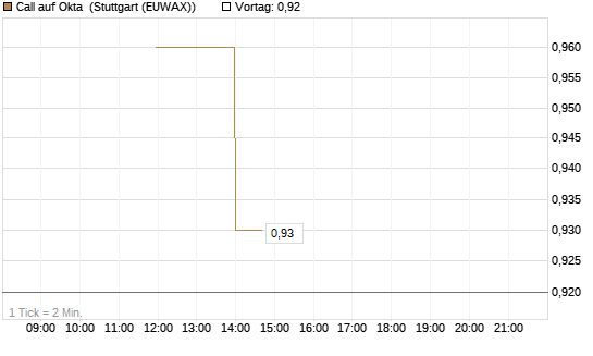 Call auf Okta [J.P. Morgan Structured Products B.V.] Chart