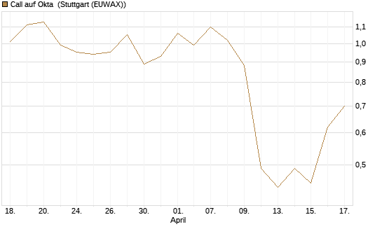 Call auf Okta [J.P. Morgan Structured Products B.V.] Chart