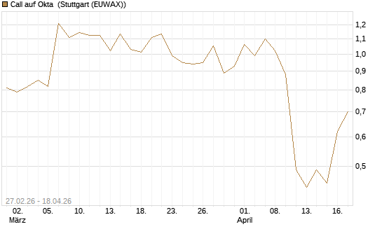 Call auf Okta [J.P. Morgan Structured Products B.V.] Chart