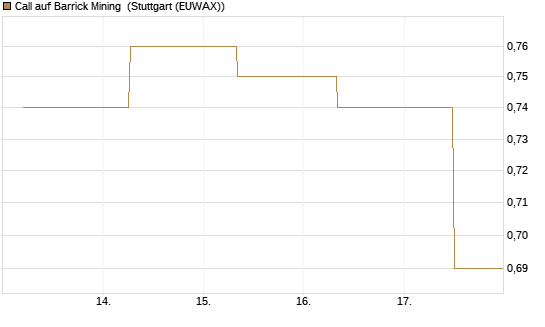 Call auf Barrick Mining [J.P. Morgan Structured Products B.V.] Chart