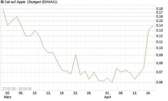 Call auf Apple [J.P. Morgan Structured Products B.V.] Chart
