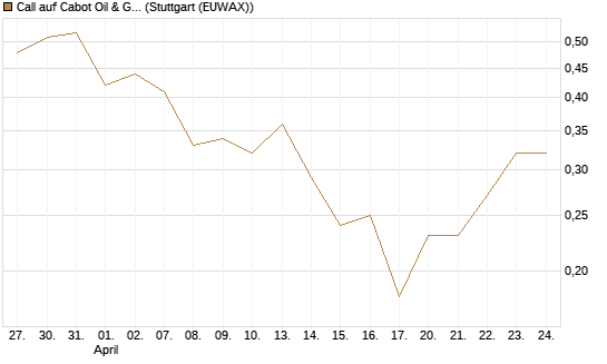 Call auf Cabot Oil & Gas [J.P. Morgan Structured Products B.V.] Chart