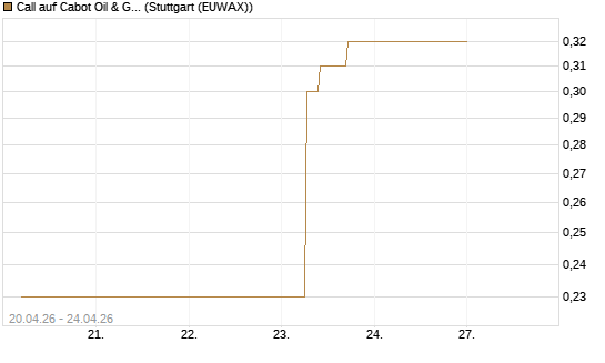 Call auf Cabot Oil & Gas [J.P. Morgan Structured Products B.V.] Chart