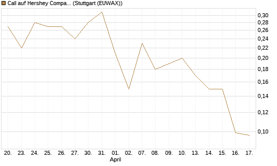 Call auf Hershey Company [J.P. Morgan Structured Products B.V.] Chart