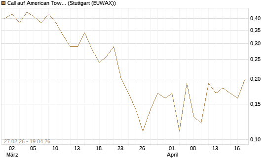 Call auf American Tower [J.P. Morgan Structured Products B.V.] Chart