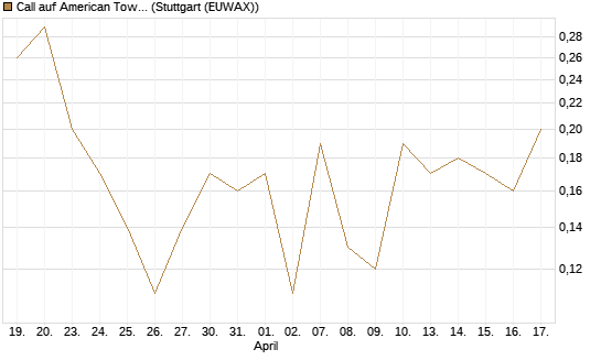 Call auf American Tower [J.P. Morgan Structured Products B.V.] Chart