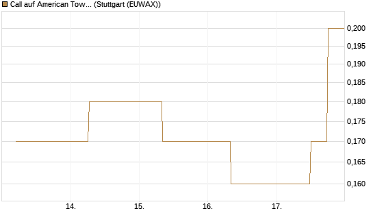 Call auf American Tower [J.P. Morgan Structured Products B.V.] Chart