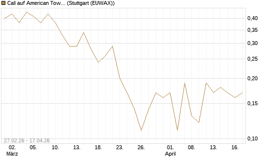 Call auf American Tower [J.P. Morgan Structured Products B.V.] Chart